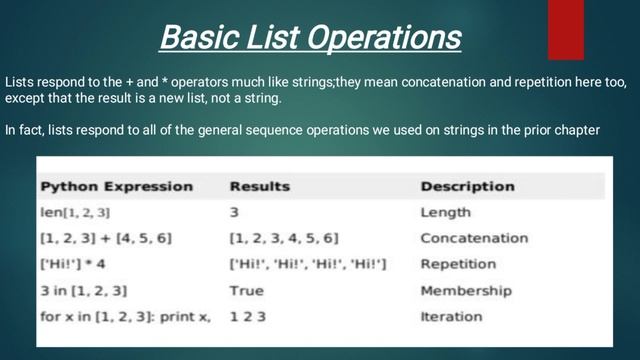 Basic List Operations In Python смотреть онлайн