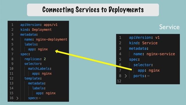 Kubernetes YAML File Explained - Deployment and Service | Kubernetes Tutorial 19 смотреть онлайн