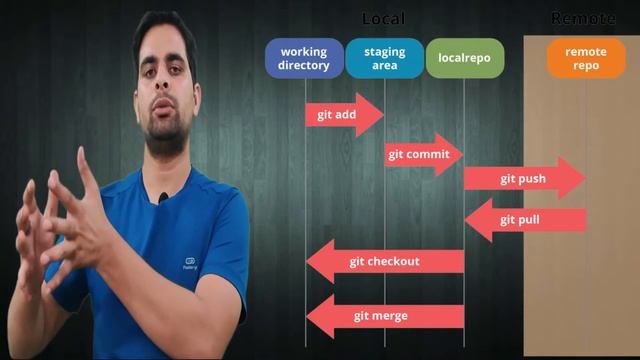 What is Git, learn Git in 15 minutes смотреть онлайн