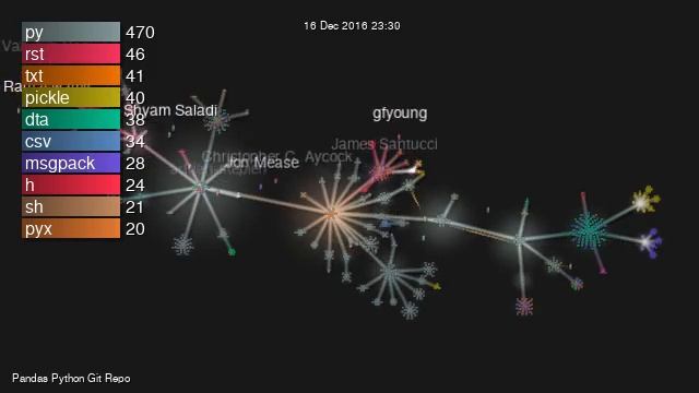 Visualisation of the Pandas Python Git Repo смотреть онлайн