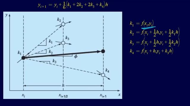 7.1.8-ODEs: Classical Fourth-Order Runge-Kutta смотреть онлайн