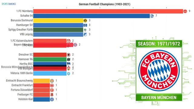 Чемпионы Германии по футболу (Бундеслига) | German football champions (Bundesliga winners) 1903-202 смотреть онлайн