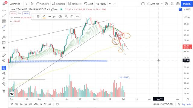 Luna Price Prediction | Luna has entered in bear market: Watch video now смотреть онлайн