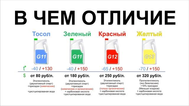 Какой антифриз лучше - зеленый, синий, красный. Тосол или антифриз как выбрать какой заливать. смотреть онлайн