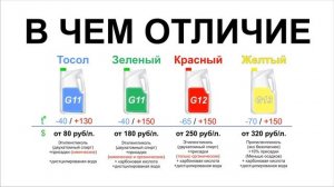 Какой антифриз лучше - зеленый, синий, красный. Тосол или антифриз как выбрать какой заливать.