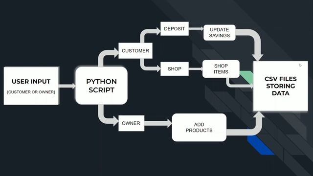 My CS50 Final Project - Online Shopping with Python смотреть онлайн