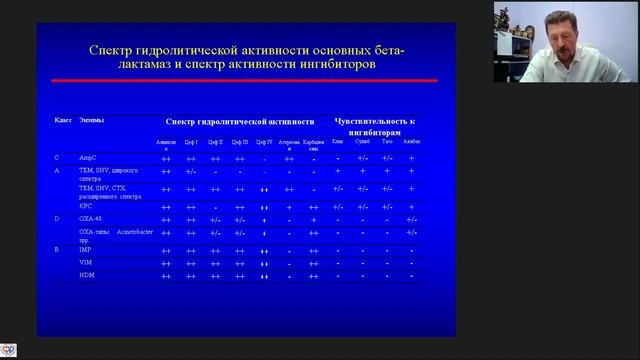 Грамотрицательная флора в ОРИТ Фишер В.В. смотреть онлайн