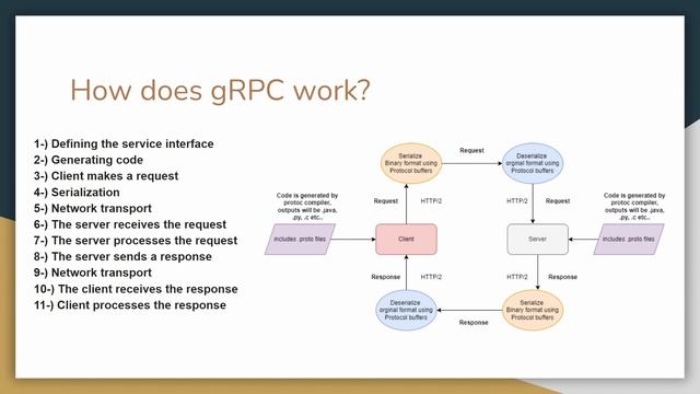 gRPC - JAVA Spring Boot, Nasıl Çalışır? (5. Ders) смотреть онлайн