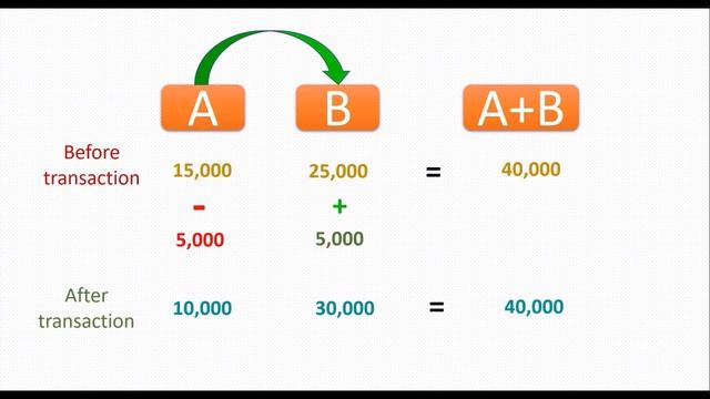 ACID properties in SQL server | Atomicity, Consistency, Isolation and Durability | SQL interview Q& смотреть онлайн