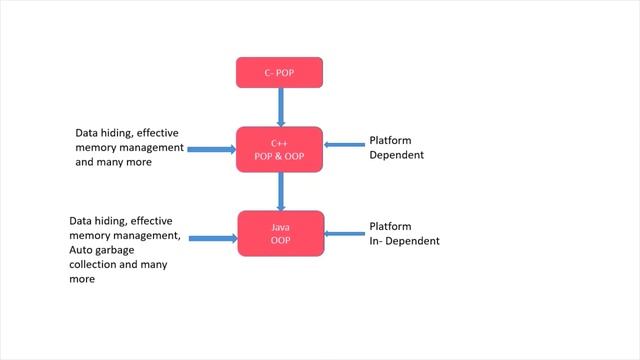 Java Introduction-History of Java and it's components|| Java-Road to Selenium|| Episode#2.0 смотреть онлайн