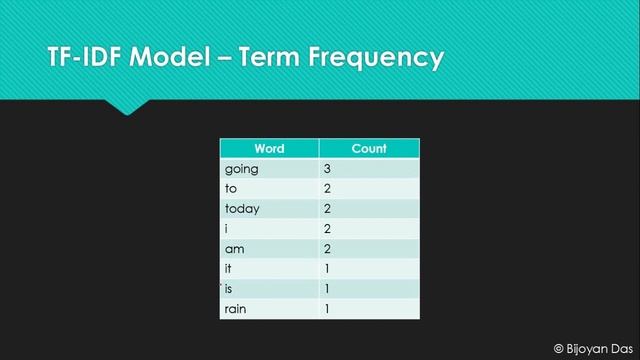 Understanding TF-IDF Model - Hands On NLP using Python Demo смотреть онлайн