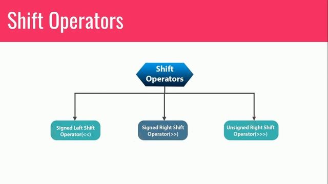 Operators in Java (Tamil) смотреть онлайн