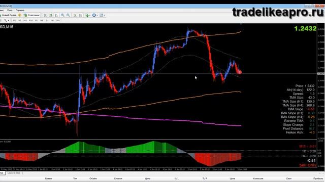 Стратегии форекс: Extreme TMA System