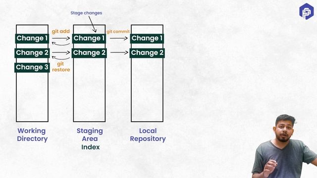 4. Journey of a change in GIT смотреть онлайн