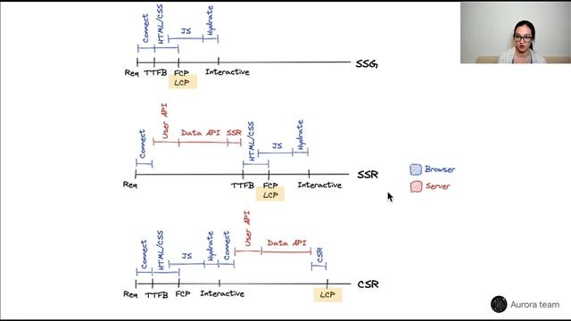 Streaming in Next.js - Kara Erickson - (Next.js Conf 2021) смотреть онлайн