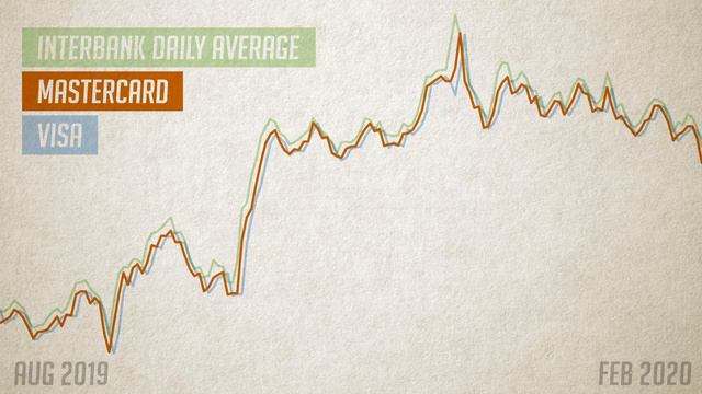 What Is The Best Exchange Rate? |  Interbank Vs Mastercard Vs Visa Explained And Compared 📊