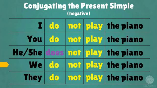 Forming the Present Simple tense in English смотреть онлайн