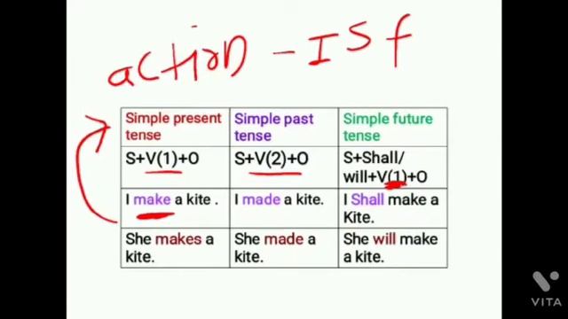 Tense (simple present, past, future rules with Marathi meaning) смотреть онлайн