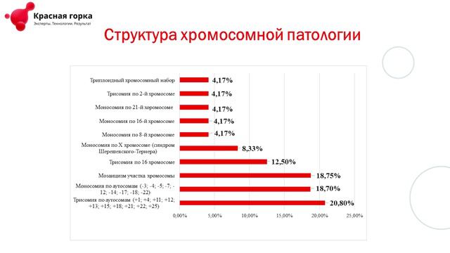 ТРИШКИН АЛЕКСЕЙ Генетический профиль эмбрионов у пациенток с бесплодием в Кузбассе смотреть онлайн