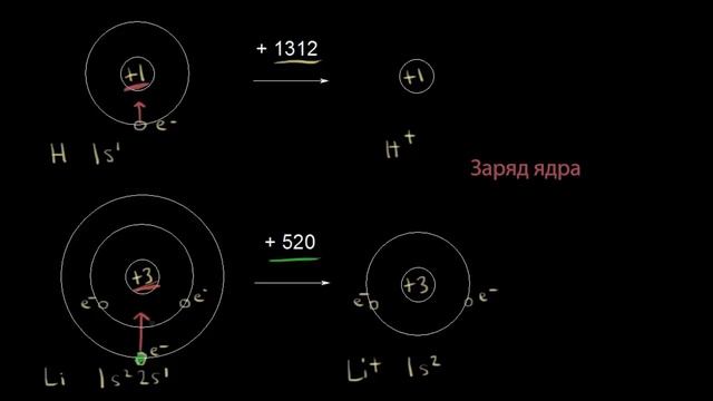 Зависимость энергии ионизации от положения элемента в группе | Химия смотреть онлайн