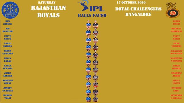 Rajasthan Royals vs Royal Challengers Bangalore - IPL2020 (17 October 2020) - Statistics analysis смотреть онлайн