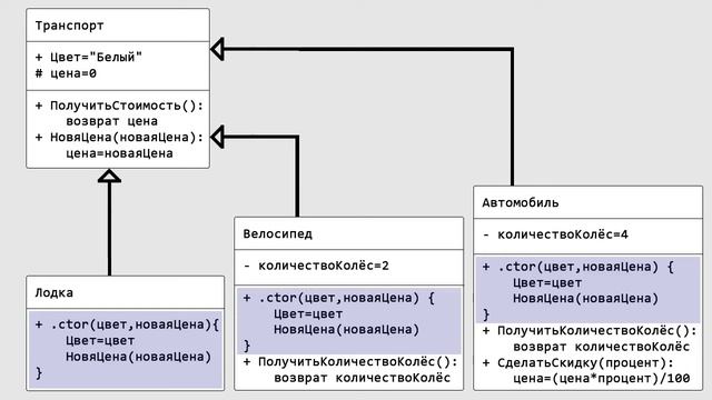 Наследование. Введение в ООП. Урок 3 смотреть онлайн