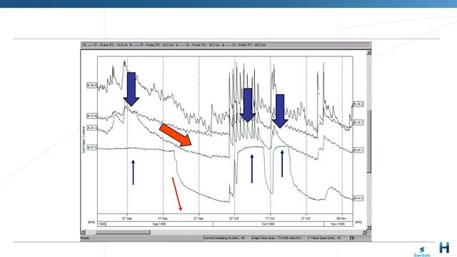 16 Apr 2021 | Soil Moisture Monitoring: Why and how we monitor soil moisture | Rob Guy смотреть онлайн