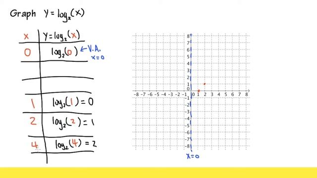 Graph of log base 2 of x, algebra 2 & precalculus tutorial смотреть онлайн