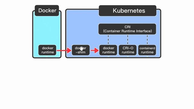 【Docker圖解教學】Kubernetes & Docker的分手肥皂劇 入門|介紹|教學|Docker|Kubernetes смотреть онлайн