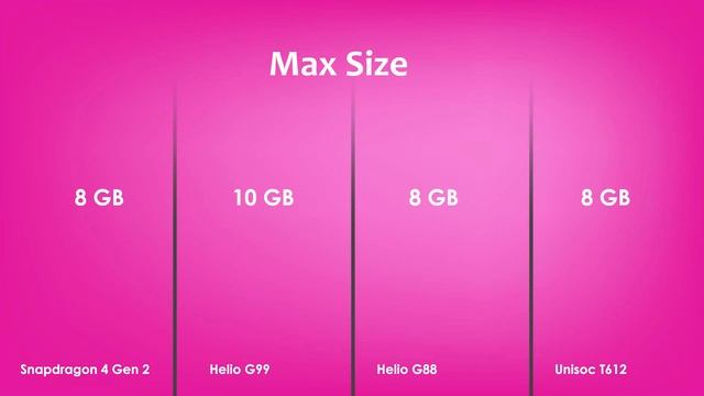 Snapdragon 4 Gen 2 Vs Helio G99 Vs Helio G88 Vs Uniscoc T612 | Antutu Score & Specification смотреть онлайн