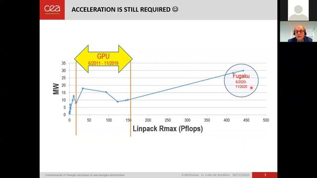 EUROfusion Webinar 6 Guillaume Colin De Verdiere Architecture evolutions for HPC смотреть онлайн