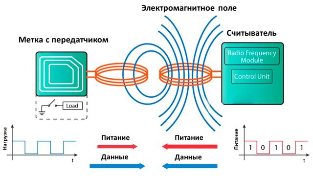 КАК РАБОТАЕТ NFC ?
