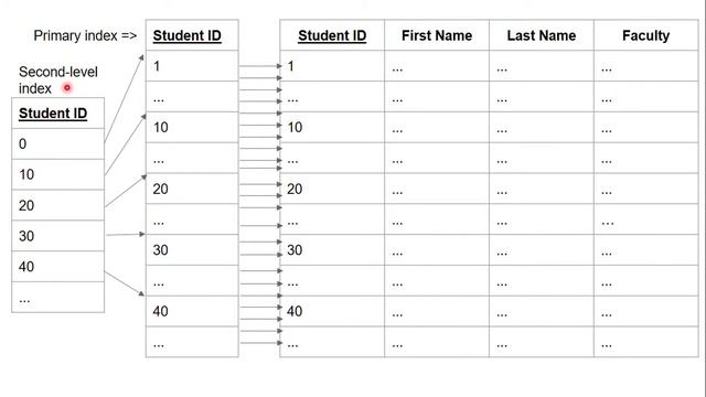 Topic 7: Primary and Secondary Indices смотреть онлайн