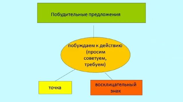 Русский язык. 2 класс. Виды предложений по интонации. смотреть онлайн