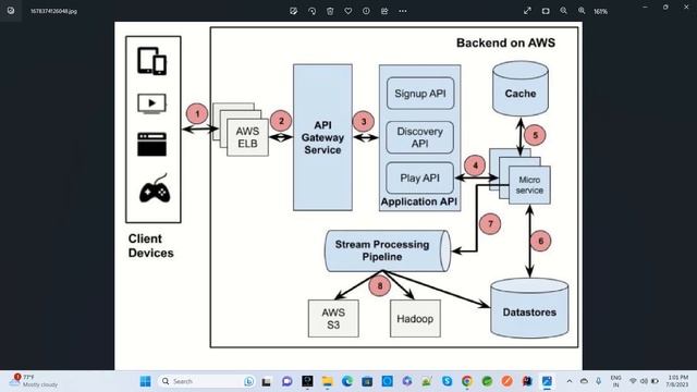 Java Spring Boot Microservices With AWS Architecture 2023