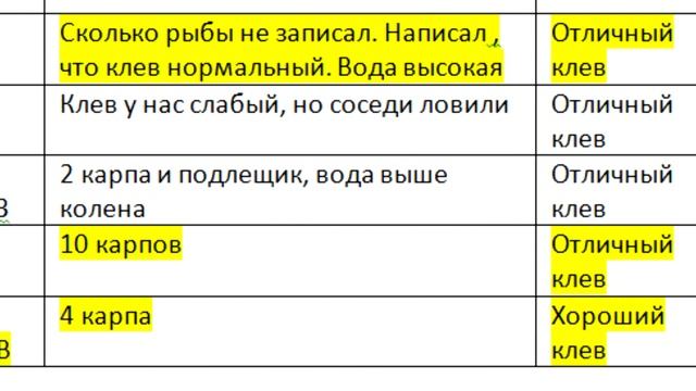 неожиданные результаты при тестировании предсказателя клева / показатели прогноза клева смотреть онлайн