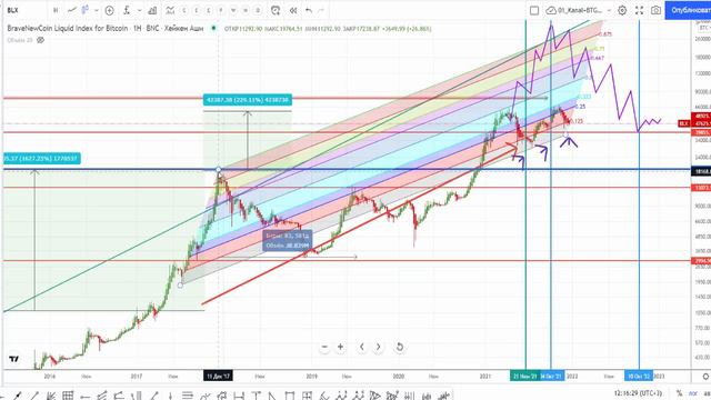 Моё мнение Плохие прогнозы и отпустить ситуацию #BTC смотреть онлайн