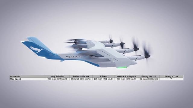 Which EVTOL Is Better In 2022? Lilium Joby EHang Archer Or Vertical Aerospace | Air Taxi | Part 1