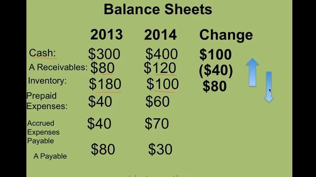 How to find Cash Flow Operating Activities using indirect method (simple example) смотреть онлайн
