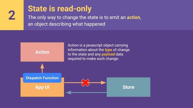 React Redux in malayalam #9 - Three Principles of Redux смотреть онлайн