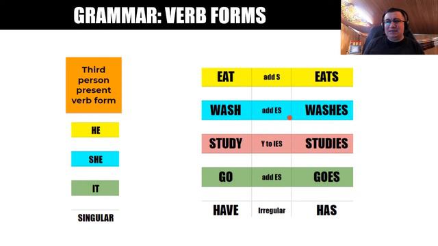 How to use the Present Simple - Grammar Point смотреть онлайн