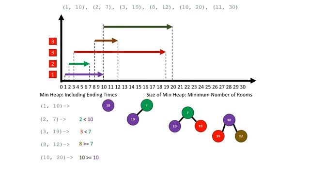 Meeting Rooms II - Priority Queues - Python смотреть онлайн