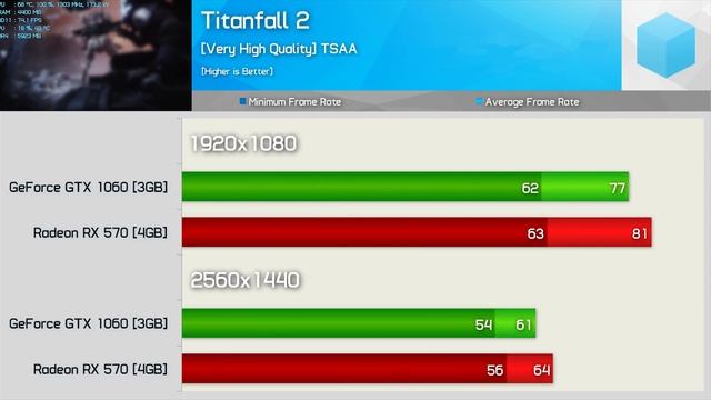 Radeon RX 570 vs. GeForce GTX 1060 3GB: 29 Games Tested! смотреть онлайн