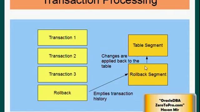Oracle DBA Rollback Segment смотреть онлайн
