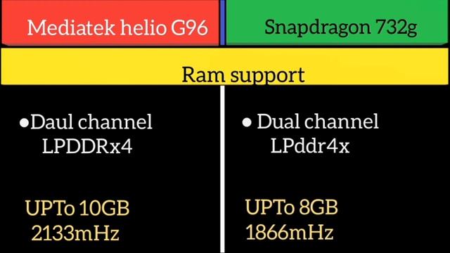 Mediatek helio G96 Vs Snapdragon 732g смотреть онлайн