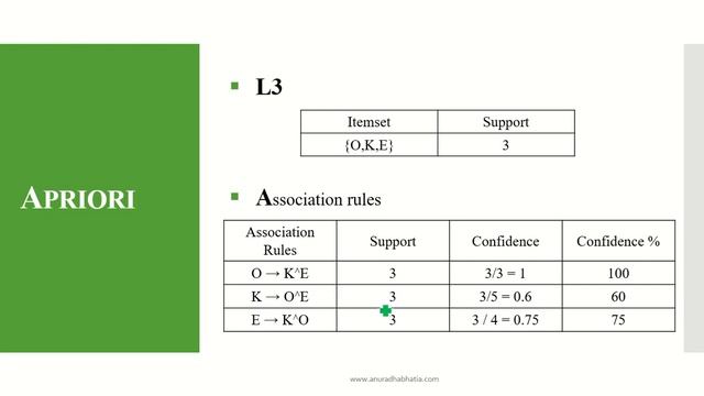 Apriori Algorithm смотреть онлайн