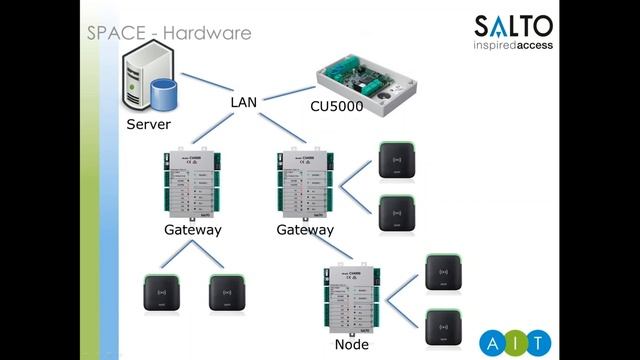 SALTO ProAccess SPACE - an introduction смотреть онлайн