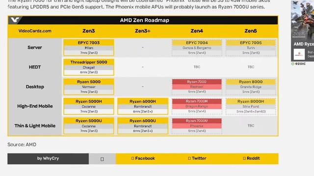 (Hindi) AMD 7000 Series Roadmap Overview 2022 , Desktop Gaming processor , Laptop Processor Explain смотреть онлайн