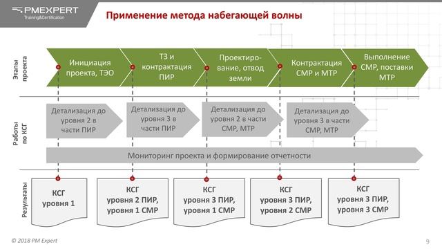 Видео планировщика. Часть 3. Детализация календарно-сетевых моделей. смотреть онлайн