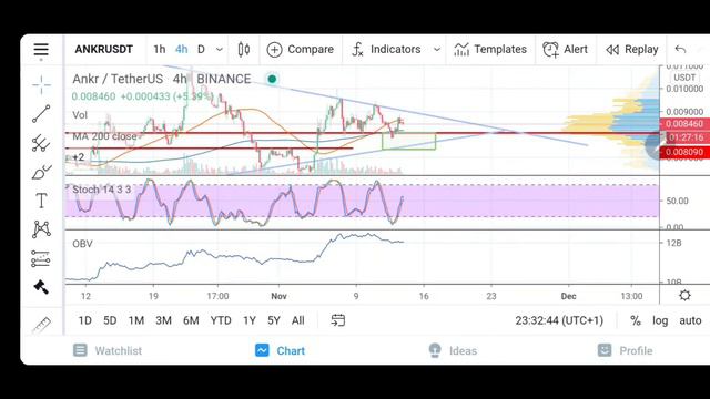 ANKR makes huge triangle formation - breakout coming? смотреть онлайн
